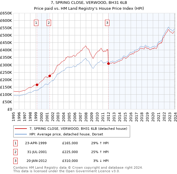 7, SPRING CLOSE, VERWOOD, BH31 6LB: Price paid vs HM Land Registry's House Price Index