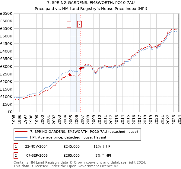 7, SPRING GARDENS, EMSWORTH, PO10 7AU: Price paid vs HM Land Registry's House Price Index