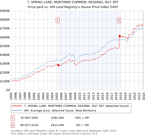 7, SPRING LANE, MORTIMER COMMON, READING, RG7 3RT: Price paid vs HM Land Registry's House Price Index