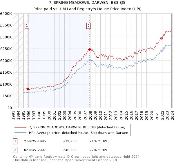 7, SPRING MEADOWS, DARWEN, BB3 3JS: Price paid vs HM Land Registry's House Price Index