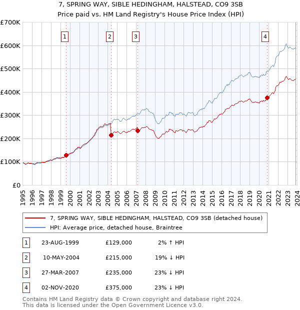 7, SPRING WAY, SIBLE HEDINGHAM, HALSTEAD, CO9 3SB: Price paid vs HM Land Registry's House Price Index