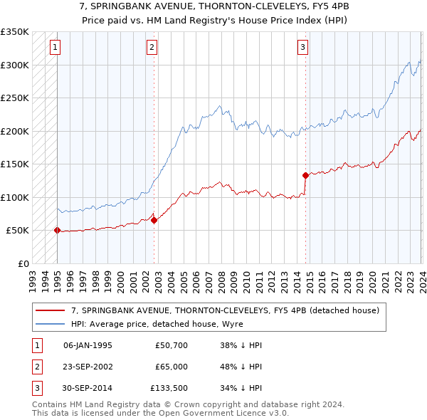 7, SPRINGBANK AVENUE, THORNTON-CLEVELEYS, FY5 4PB: Price paid vs HM Land Registry's House Price Index