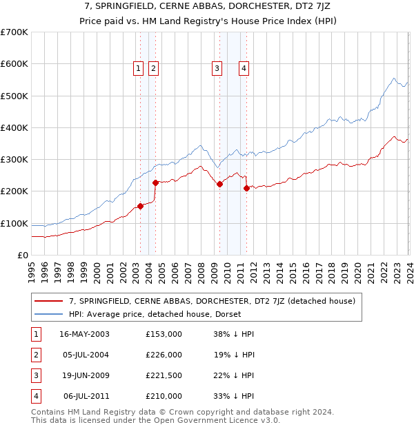 7, SPRINGFIELD, CERNE ABBAS, DORCHESTER, DT2 7JZ: Price paid vs HM Land Registry's House Price Index