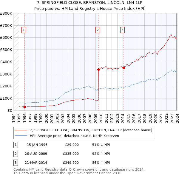 7, SPRINGFIELD CLOSE, BRANSTON, LINCOLN, LN4 1LP: Price paid vs HM Land Registry's House Price Index