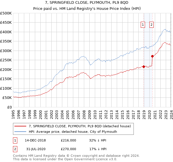 7, SPRINGFIELD CLOSE, PLYMOUTH, PL9 8QD: Price paid vs HM Land Registry's House Price Index