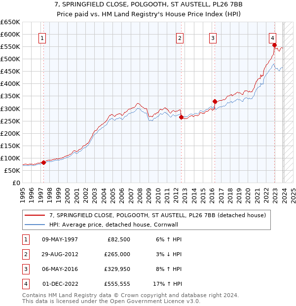 7, SPRINGFIELD CLOSE, POLGOOTH, ST AUSTELL, PL26 7BB: Price paid vs HM Land Registry's House Price Index