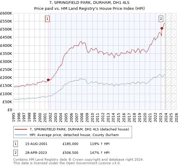 7, SPRINGFIELD PARK, DURHAM, DH1 4LS: Price paid vs HM Land Registry's House Price Index