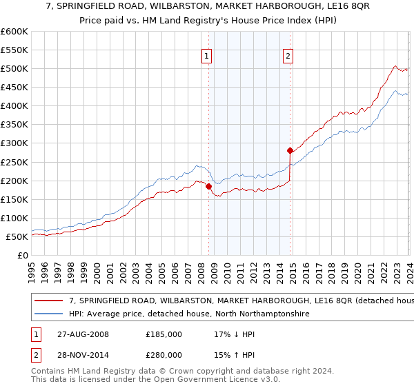 7, SPRINGFIELD ROAD, WILBARSTON, MARKET HARBOROUGH, LE16 8QR: Price paid vs HM Land Registry's House Price Index