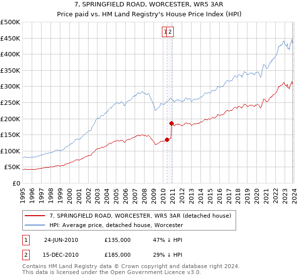 7, SPRINGFIELD ROAD, WORCESTER, WR5 3AR: Price paid vs HM Land Registry's House Price Index