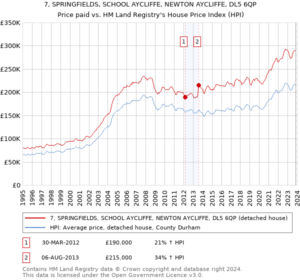 7, SPRINGFIELDS, SCHOOL AYCLIFFE, NEWTON AYCLIFFE, DL5 6QP: Price paid vs HM Land Registry's House Price Index