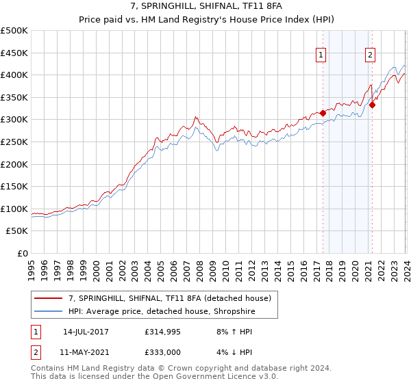 7, SPRINGHILL, SHIFNAL, TF11 8FA: Price paid vs HM Land Registry's House Price Index