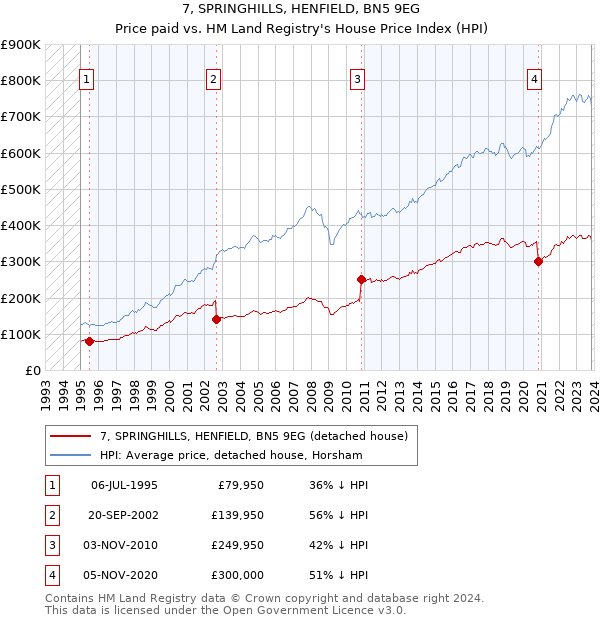 7, SPRINGHILLS, HENFIELD, BN5 9EG: Price paid vs HM Land Registry's House Price Index