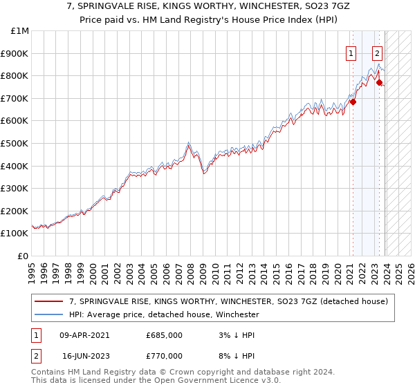 7, SPRINGVALE RISE, KINGS WORTHY, WINCHESTER, SO23 7GZ: Price paid vs HM Land Registry's House Price Index