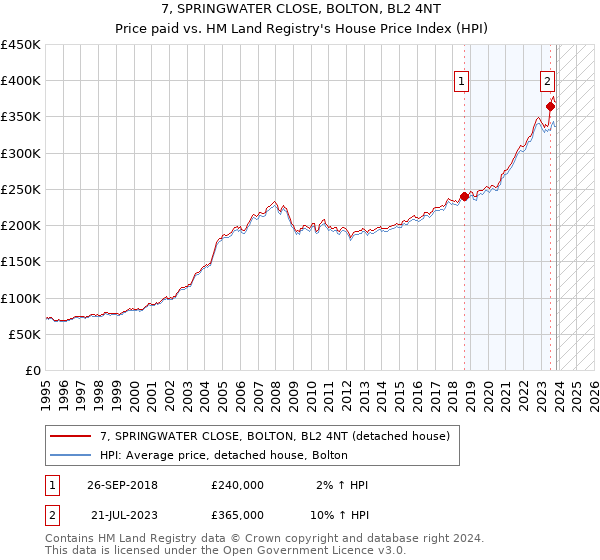 7, SPRINGWATER CLOSE, BOLTON, BL2 4NT: Price paid vs HM Land Registry's House Price Index