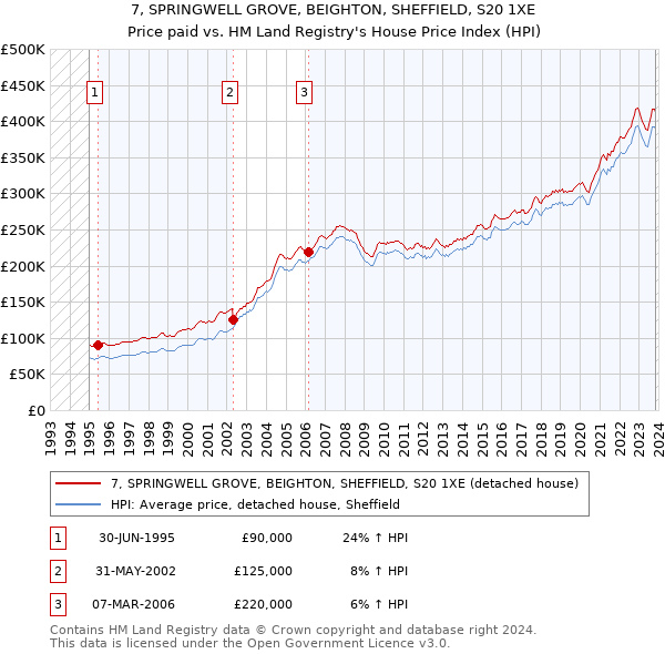 7, SPRINGWELL GROVE, BEIGHTON, SHEFFIELD, S20 1XE: Price paid vs HM Land Registry's House Price Index