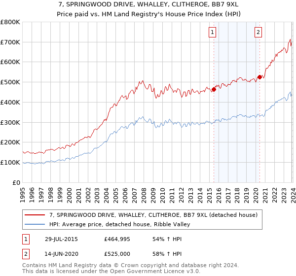 7, SPRINGWOOD DRIVE, WHALLEY, CLITHEROE, BB7 9XL: Price paid vs HM Land Registry's House Price Index