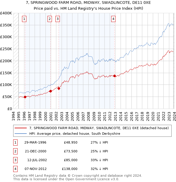 7, SPRINGWOOD FARM ROAD, MIDWAY, SWADLINCOTE, DE11 0XE: Price paid vs HM Land Registry's House Price Index