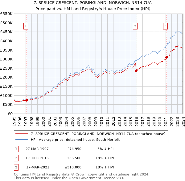 7, SPRUCE CRESCENT, PORINGLAND, NORWICH, NR14 7UA: Price paid vs HM Land Registry's House Price Index