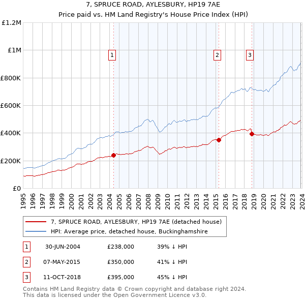 7, SPRUCE ROAD, AYLESBURY, HP19 7AE: Price paid vs HM Land Registry's House Price Index