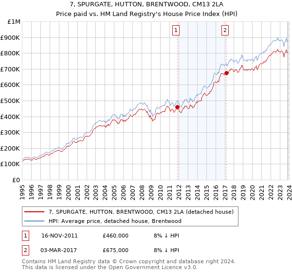 7, SPURGATE, HUTTON, BRENTWOOD, CM13 2LA: Price paid vs HM Land Registry's House Price Index
