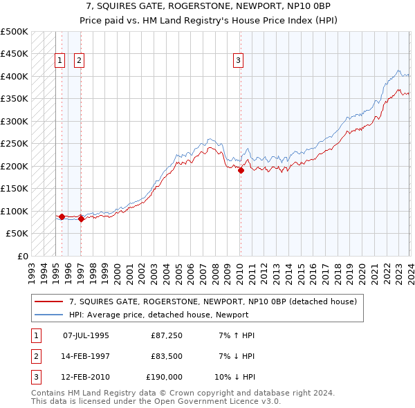 7, SQUIRES GATE, ROGERSTONE, NEWPORT, NP10 0BP: Price paid vs HM Land Registry's House Price Index