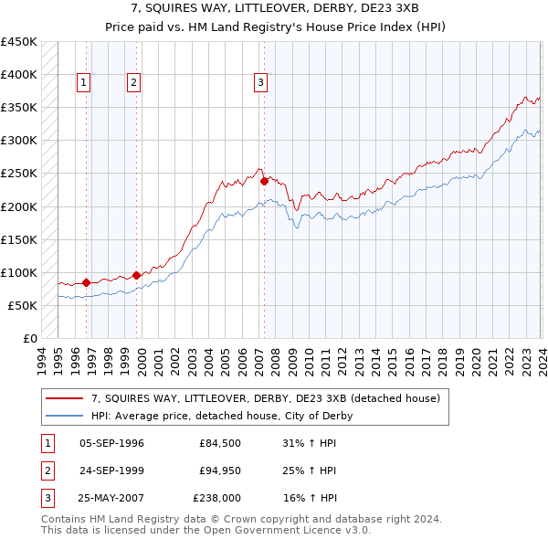 7, SQUIRES WAY, LITTLEOVER, DERBY, DE23 3XB: Price paid vs HM Land Registry's House Price Index