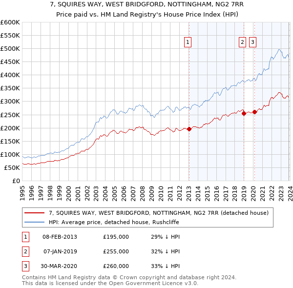 7, SQUIRES WAY, WEST BRIDGFORD, NOTTINGHAM, NG2 7RR: Price paid vs HM Land Registry's House Price Index