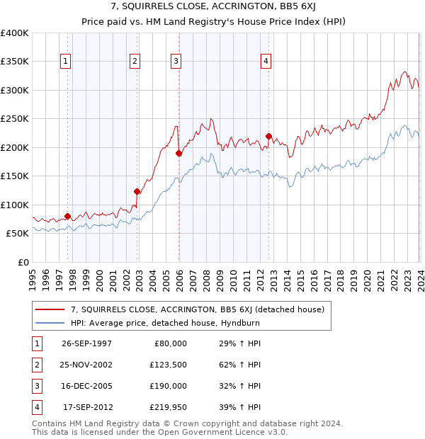 7, SQUIRRELS CLOSE, ACCRINGTON, BB5 6XJ: Price paid vs HM Land Registry's House Price Index