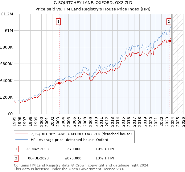 7, SQUITCHEY LANE, OXFORD, OX2 7LD: Price paid vs HM Land Registry's House Price Index