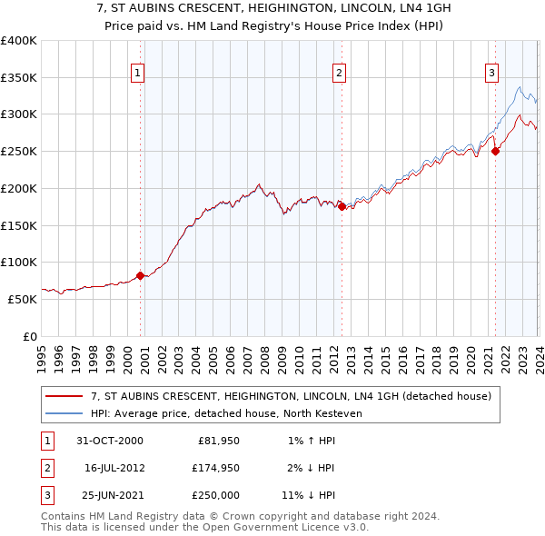 7, ST AUBINS CRESCENT, HEIGHINGTON, LINCOLN, LN4 1GH: Price paid vs HM Land Registry's House Price Index