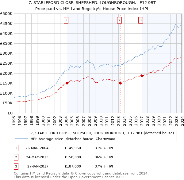 7, STABLEFORD CLOSE, SHEPSHED, LOUGHBOROUGH, LE12 9BT: Price paid vs HM Land Registry's House Price Index