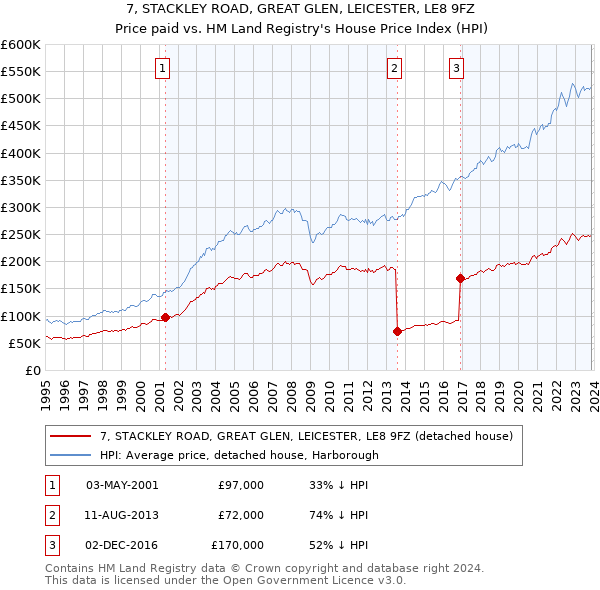 7, STACKLEY ROAD, GREAT GLEN, LEICESTER, LE8 9FZ: Price paid vs HM Land Registry's House Price Index