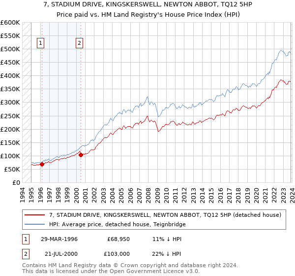 7, STADIUM DRIVE, KINGSKERSWELL, NEWTON ABBOT, TQ12 5HP: Price paid vs HM Land Registry's House Price Index