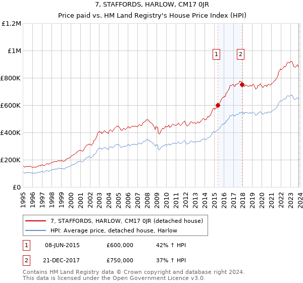 7, STAFFORDS, HARLOW, CM17 0JR: Price paid vs HM Land Registry's House Price Index