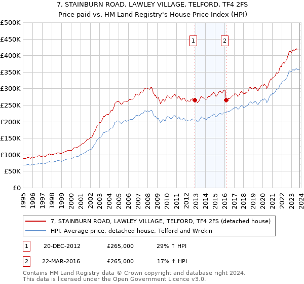 7, STAINBURN ROAD, LAWLEY VILLAGE, TELFORD, TF4 2FS: Price paid vs HM Land Registry's House Price Index