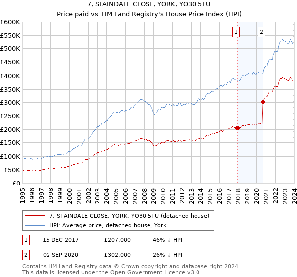 7, STAINDALE CLOSE, YORK, YO30 5TU: Price paid vs HM Land Registry's House Price Index