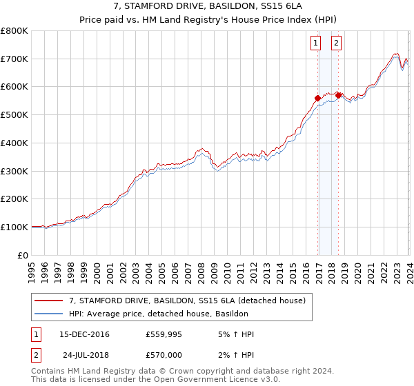 7, STAMFORD DRIVE, BASILDON, SS15 6LA: Price paid vs HM Land Registry's House Price Index