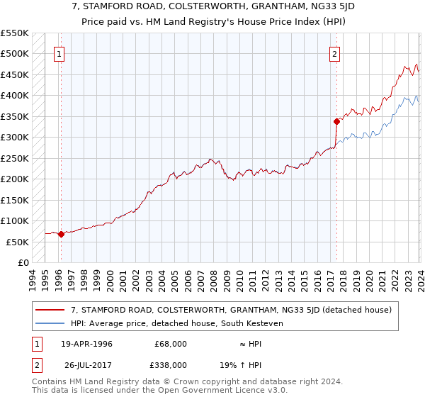 7, STAMFORD ROAD, COLSTERWORTH, GRANTHAM, NG33 5JD: Price paid vs HM Land Registry's House Price Index