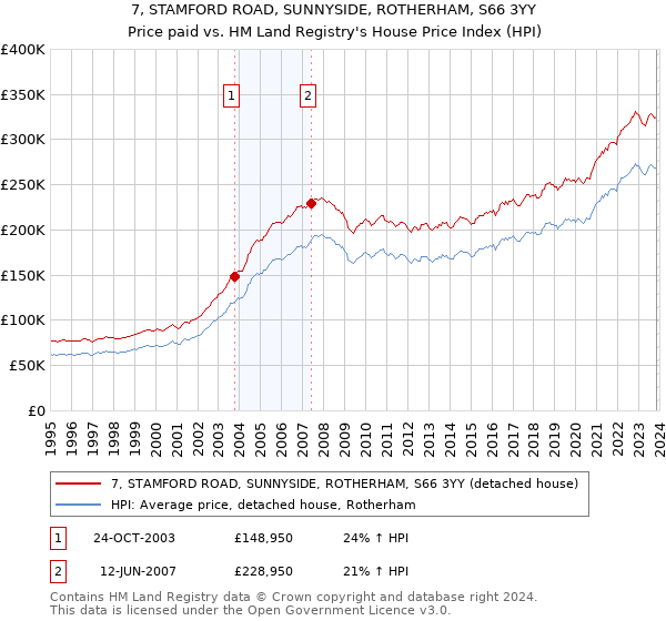 7, STAMFORD ROAD, SUNNYSIDE, ROTHERHAM, S66 3YY: Price paid vs HM Land Registry's House Price Index