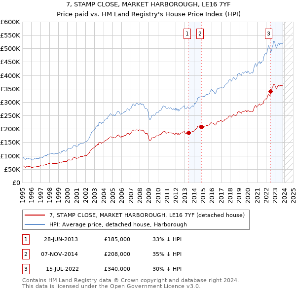 7, STAMP CLOSE, MARKET HARBOROUGH, LE16 7YF: Price paid vs HM Land Registry's House Price Index
