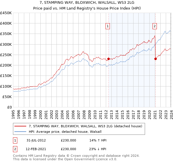 7, STAMPING WAY, BLOXWICH, WALSALL, WS3 2LG: Price paid vs HM Land Registry's House Price Index