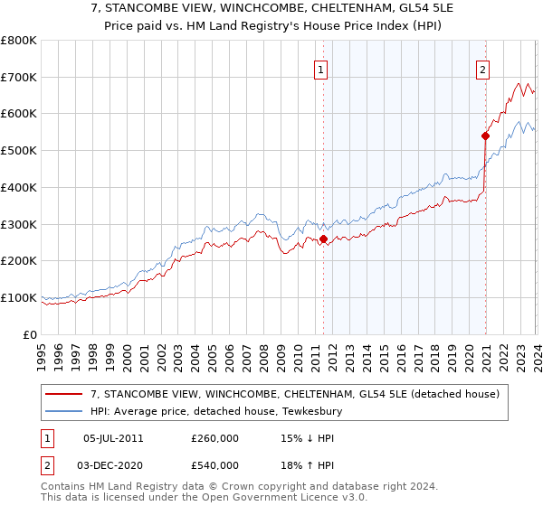 7, STANCOMBE VIEW, WINCHCOMBE, CHELTENHAM, GL54 5LE: Price paid vs HM Land Registry's House Price Index