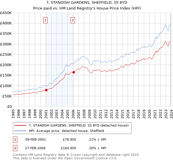 7, STANDISH GARDENS, SHEFFIELD, S5 8YD: Price paid vs HM Land Registry's House Price Index