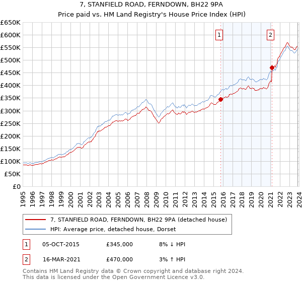 7, STANFIELD ROAD, FERNDOWN, BH22 9PA: Price paid vs HM Land Registry's House Price Index