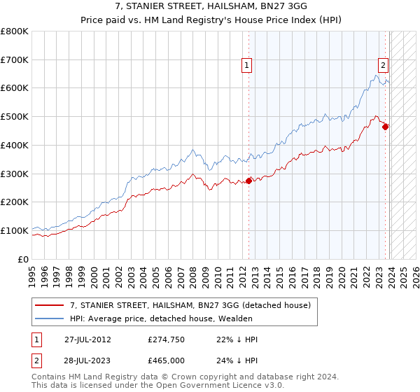 7, STANIER STREET, HAILSHAM, BN27 3GG: Price paid vs HM Land Registry's House Price Index