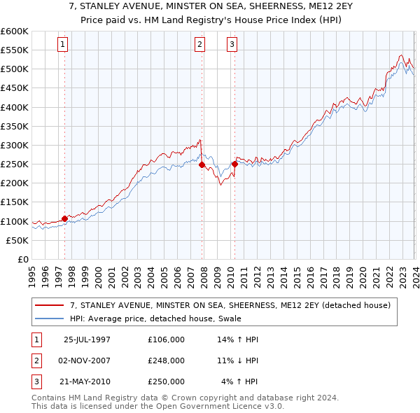 7, STANLEY AVENUE, MINSTER ON SEA, SHEERNESS, ME12 2EY: Price paid vs HM Land Registry's House Price Index