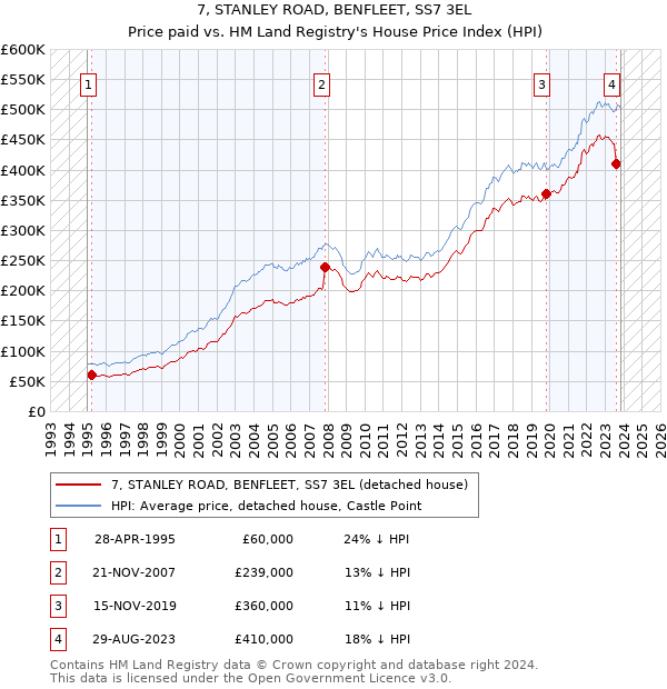 7, STANLEY ROAD, BENFLEET, SS7 3EL: Price paid vs HM Land Registry's House Price Index