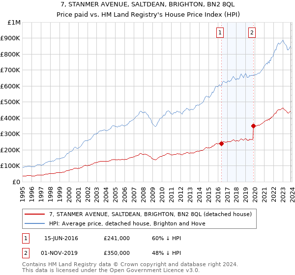 7, STANMER AVENUE, SALTDEAN, BRIGHTON, BN2 8QL: Price paid vs HM Land Registry's House Price Index