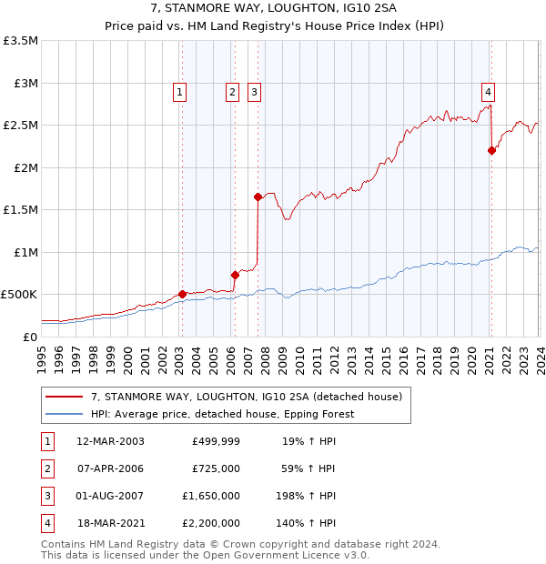 7, STANMORE WAY, LOUGHTON, IG10 2SA: Price paid vs HM Land Registry's House Price Index