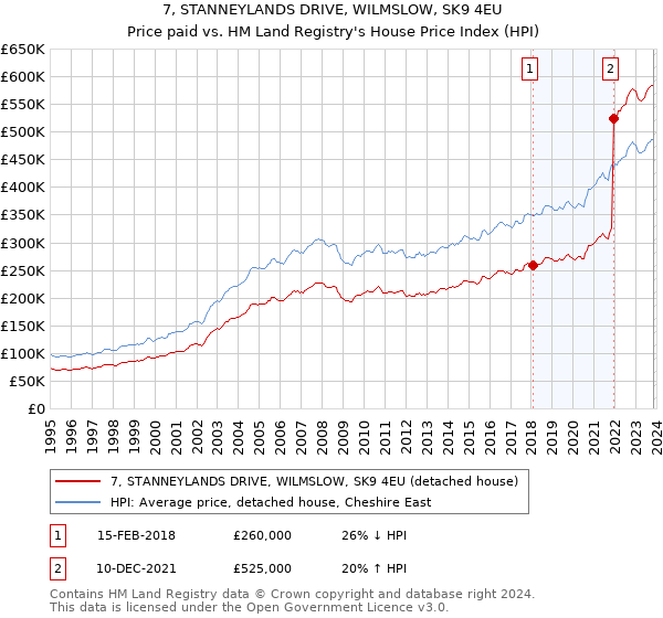 7, STANNEYLANDS DRIVE, WILMSLOW, SK9 4EU: Price paid vs HM Land Registry's House Price Index